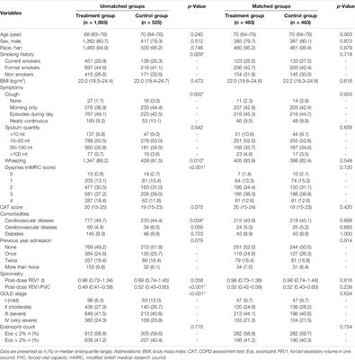 Methylxanthine Treatment in Patients Hospitalized for Acute Exacerbation of Chronic Obstructive Pulmonary Disease in China: A Real-World Study Using Propensity Score Matching Analysis